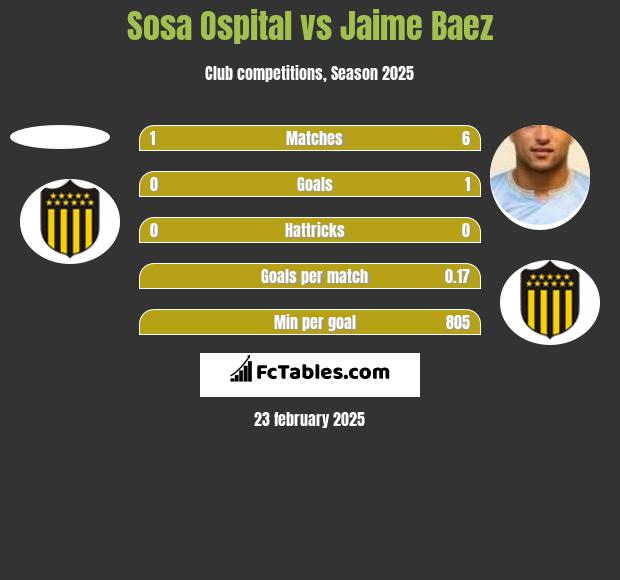 Sosa Ospital vs Jaime Baez h2h player stats