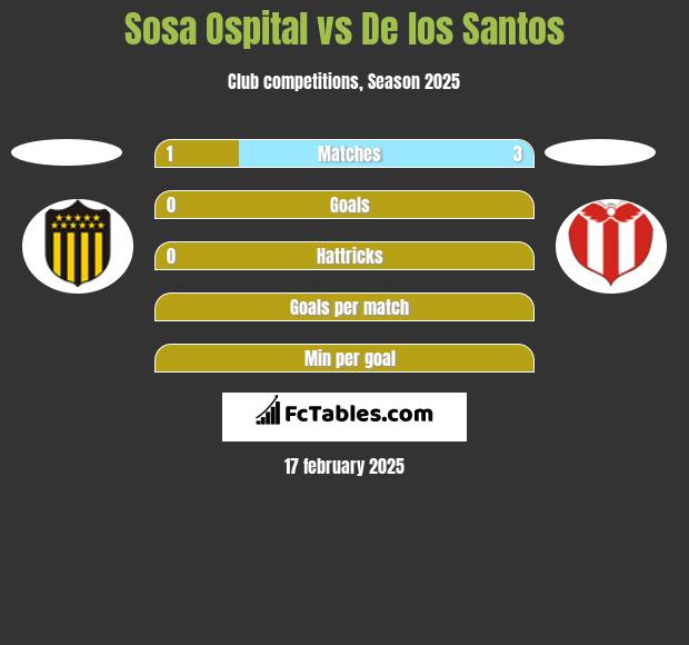 Sosa Ospital vs De los Santos h2h player stats