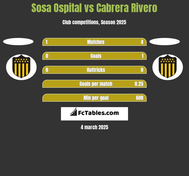 Sosa Ospital vs Cabrera Rivero h2h player stats