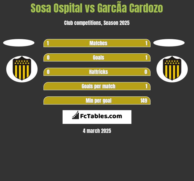 Sosa Ospital vs GarcÃ­a Cardozo h2h player stats