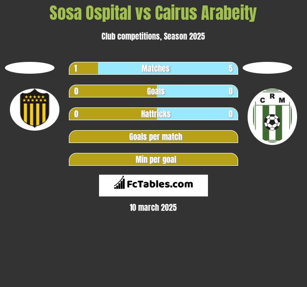 Sosa Ospital vs Cairus Arabeity h2h player stats