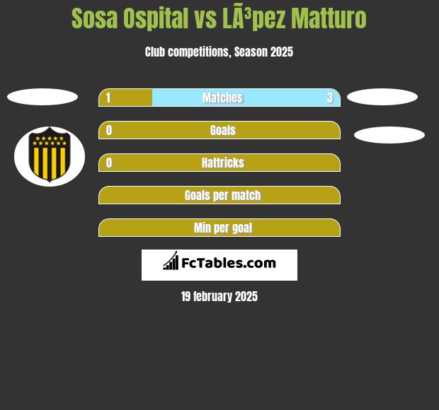 Sosa Ospital vs LÃ³pez Matturo h2h player stats