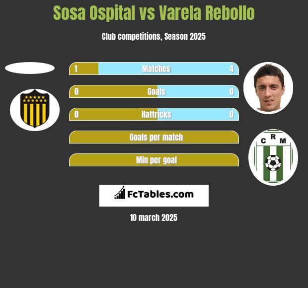 Sosa Ospital vs Varela Rebollo h2h player stats