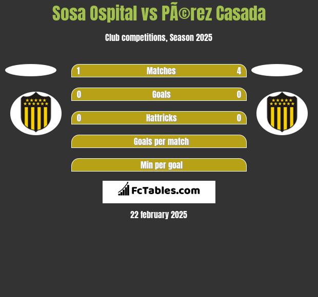 Sosa Ospital vs PÃ©rez Casada h2h player stats