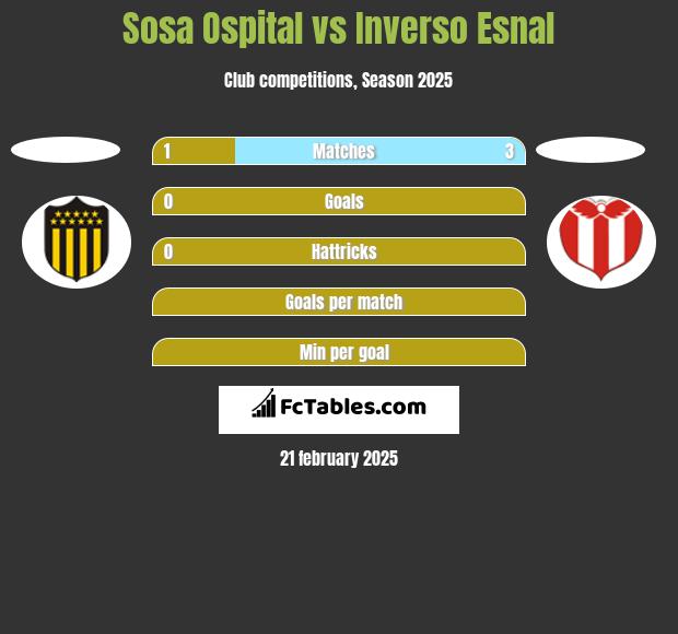 Sosa Ospital vs Inverso Esnal h2h player stats