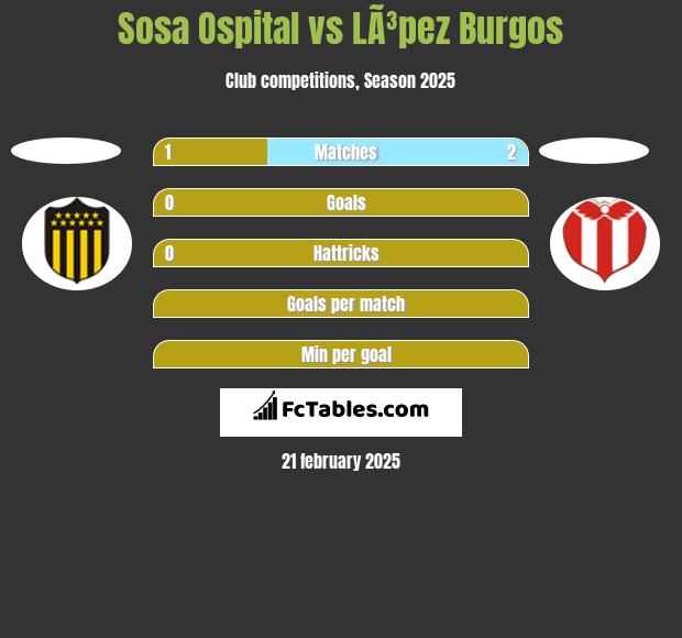 Sosa Ospital vs LÃ³pez Burgos h2h player stats