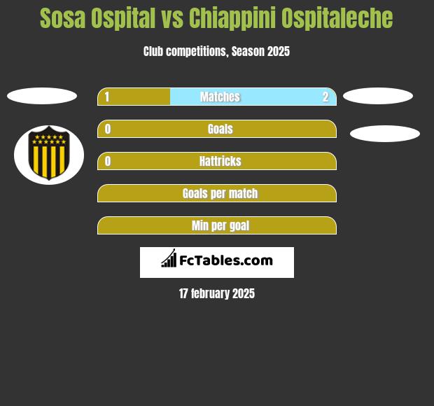 Sosa Ospital vs Chiappini Ospitaleche h2h player stats