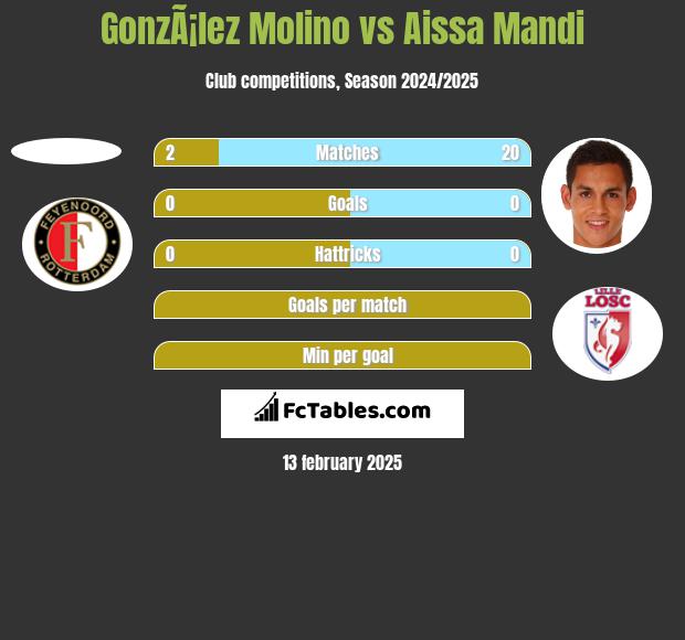 GonzÃ¡lez Molino vs Aissa Mandi h2h player stats