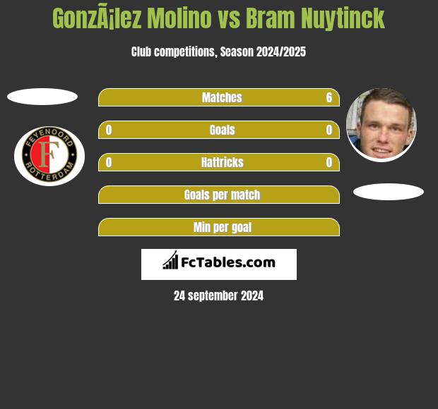 GonzÃ¡lez Molino vs Bram Nuytinck h2h player stats