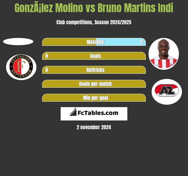 GonzÃ¡lez Molino vs Bruno Martins Indi h2h player stats