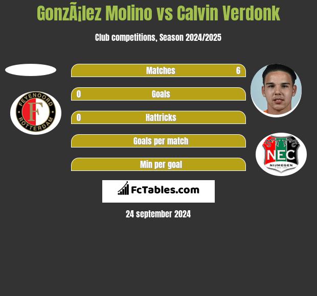 GonzÃ¡lez Molino vs Calvin Verdonk h2h player stats