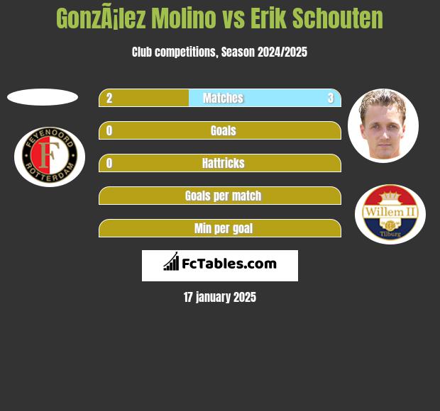 GonzÃ¡lez Molino vs Erik Schouten h2h player stats