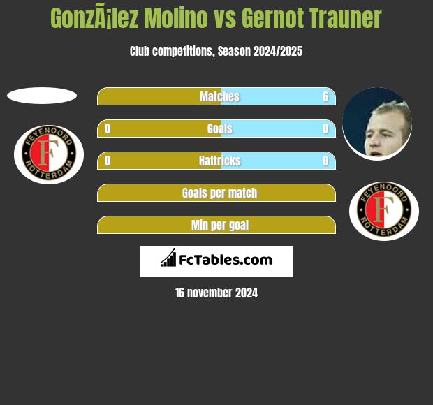 GonzÃ¡lez Molino vs Gernot Trauner h2h player stats