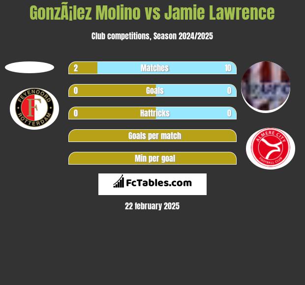 GonzÃ¡lez Molino vs Jamie Lawrence h2h player stats