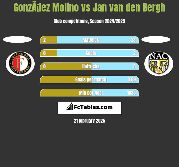 GonzÃ¡lez Molino vs Jan van den Bergh h2h player stats