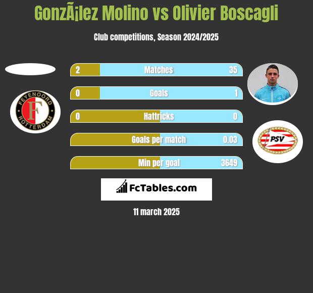 GonzÃ¡lez Molino vs Olivier Boscagli h2h player stats