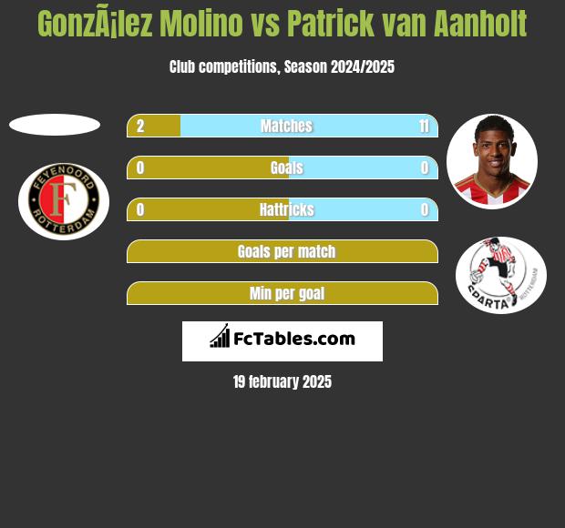 GonzÃ¡lez Molino vs Patrick van Aanholt h2h player stats