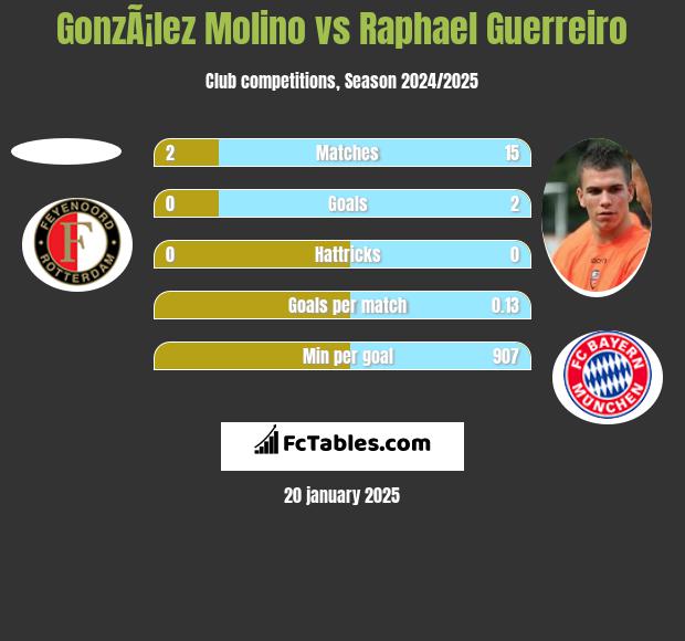 GonzÃ¡lez Molino vs Raphael Guerreiro h2h player stats