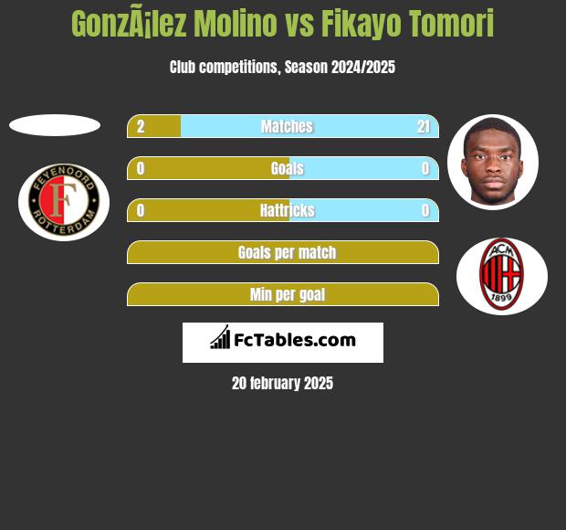 GonzÃ¡lez Molino vs Fikayo Tomori h2h player stats