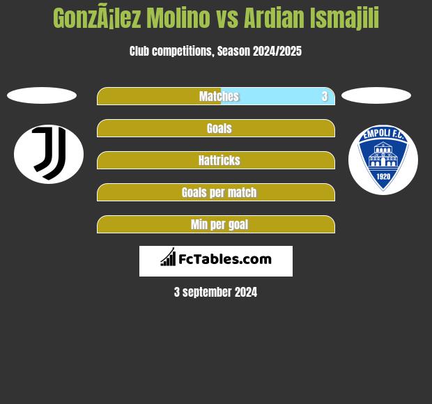 GonzÃ¡lez Molino vs Ardian Ismajili h2h player stats