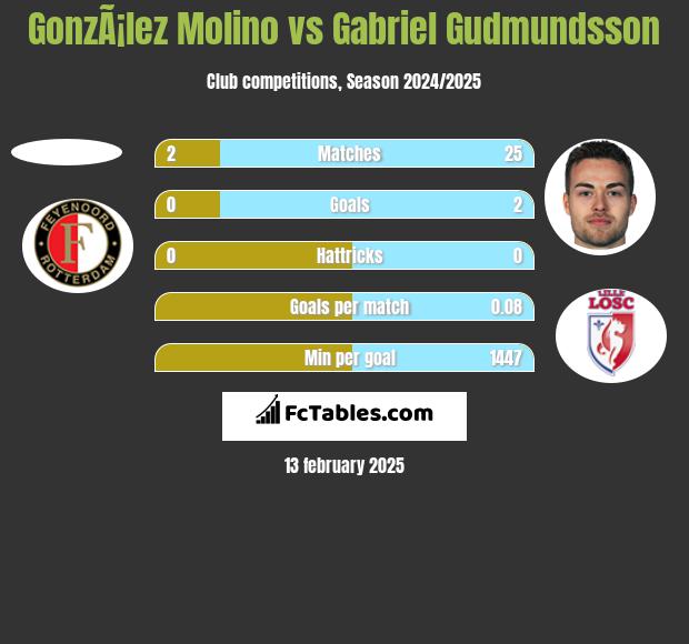 GonzÃ¡lez Molino vs Gabriel Gudmundsson h2h player stats