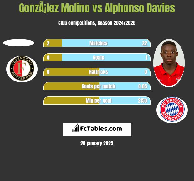 GonzÃ¡lez Molino vs Alphonso Davies h2h player stats