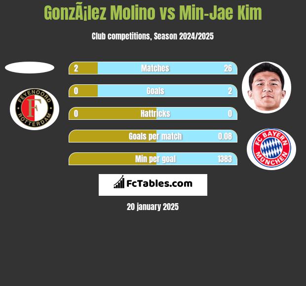 GonzÃ¡lez Molino vs Min-Jae Kim h2h player stats