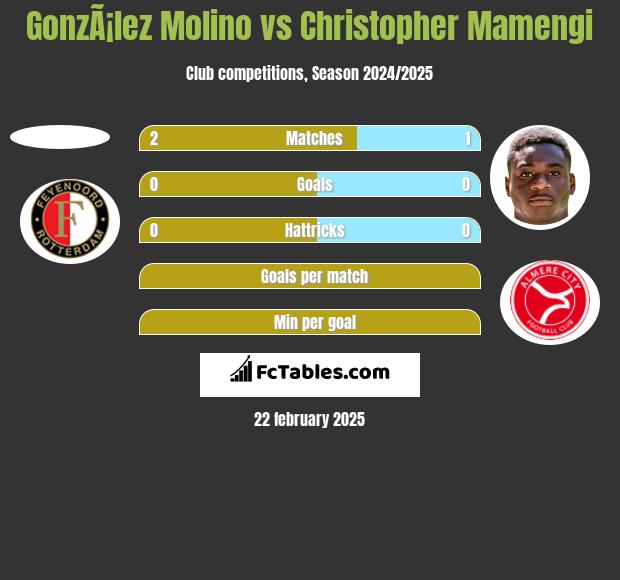 GonzÃ¡lez Molino vs Christopher Mamengi h2h player stats