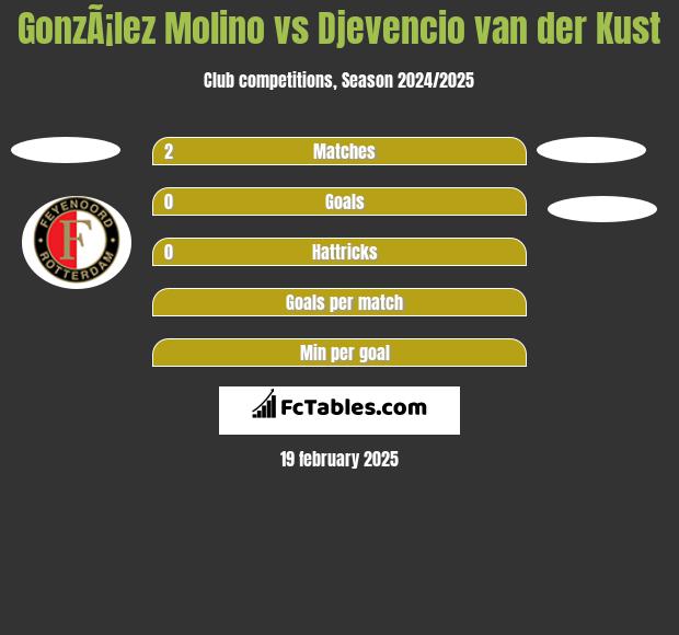 GonzÃ¡lez Molino vs Djevencio van der Kust h2h player stats