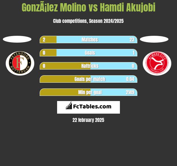 GonzÃ¡lez Molino vs Hamdi Akujobi h2h player stats