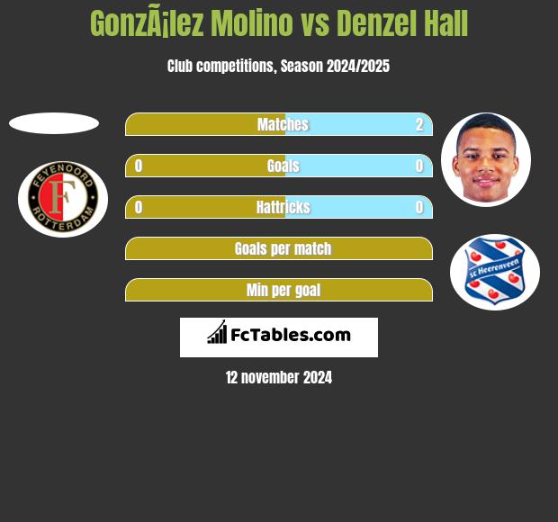 GonzÃ¡lez Molino vs Denzel Hall h2h player stats