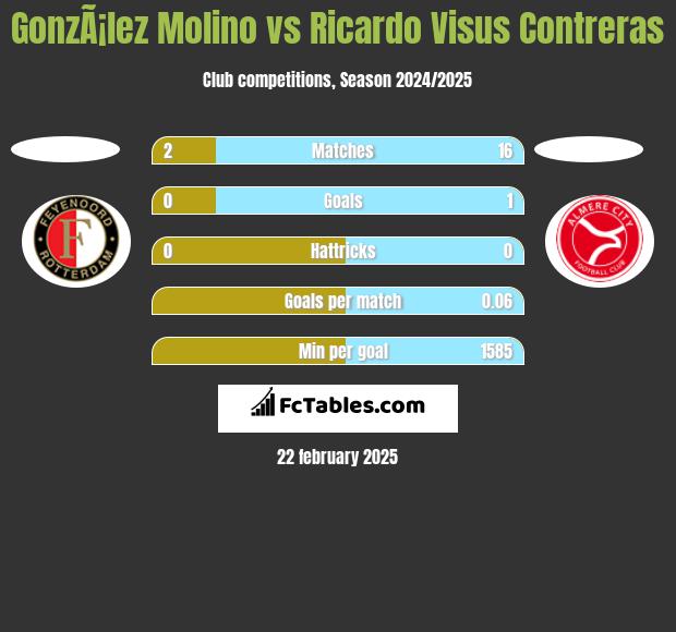 GonzÃ¡lez Molino vs Ricardo Visus Contreras h2h player stats