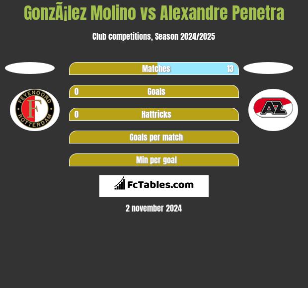 GonzÃ¡lez Molino vs Alexandre Penetra h2h player stats