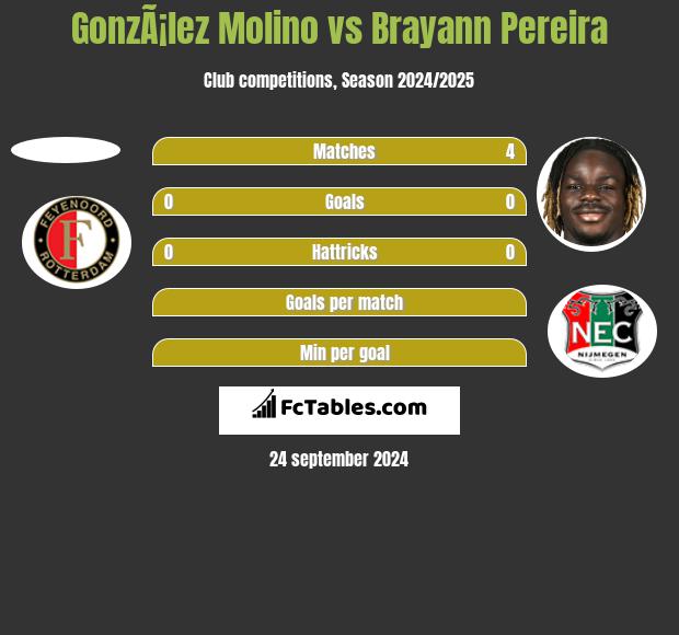 GonzÃ¡lez Molino vs Brayann Pereira h2h player stats