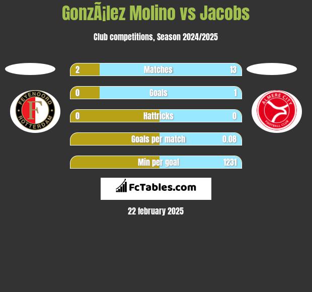 GonzÃ¡lez Molino vs Jacobs h2h player stats