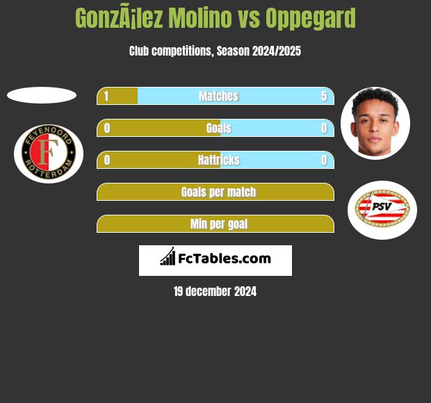 GonzÃ¡lez Molino vs Oppegard h2h player stats