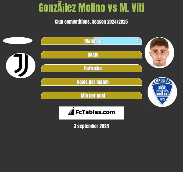 GonzÃ¡lez Molino vs M. Viti h2h player stats