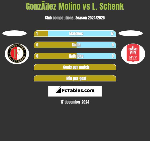 GonzÃ¡lez Molino vs L. Schenk h2h player stats