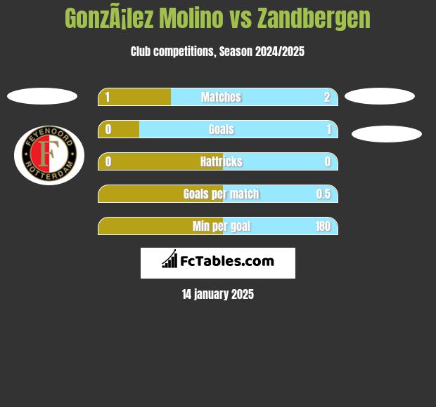 GonzÃ¡lez Molino vs Zandbergen h2h player stats