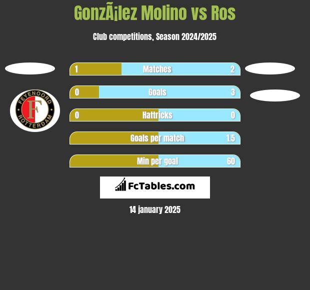 GonzÃ¡lez Molino vs Ros h2h player stats