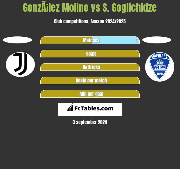 GonzÃ¡lez Molino vs S. Goglichidze h2h player stats