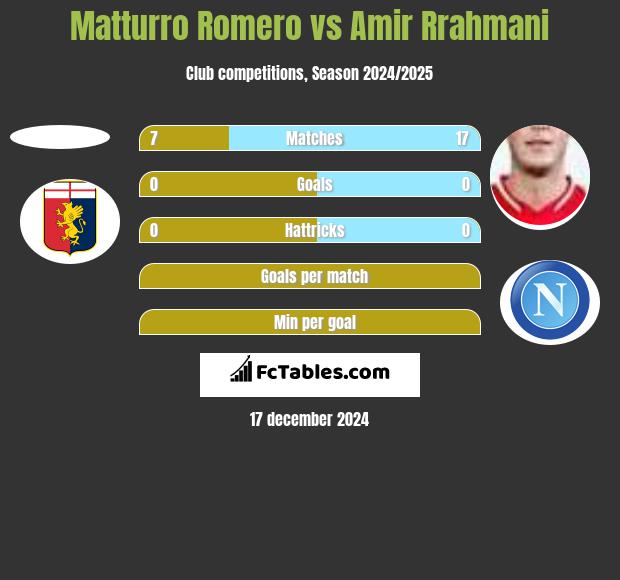 Matturro Romero vs Amir Rrahmani h2h player stats