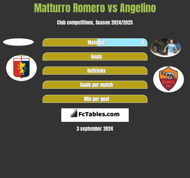 Matturro Romero vs Angelino h2h player stats