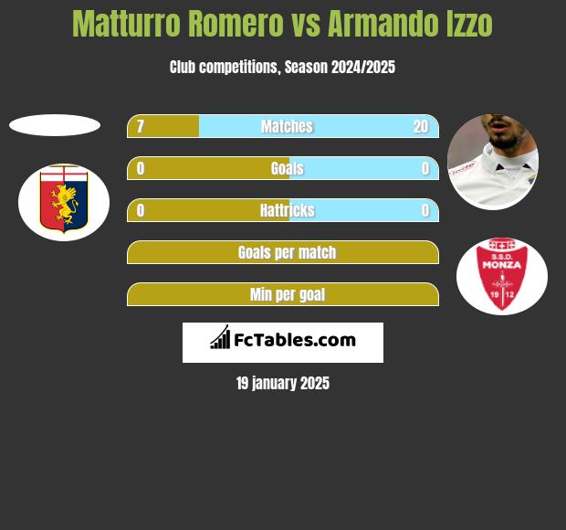 Matturro Romero vs Armando Izzo h2h player stats