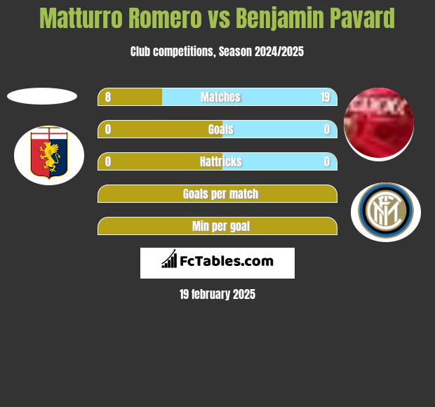 Matturro Romero vs Benjamin Pavard h2h player stats