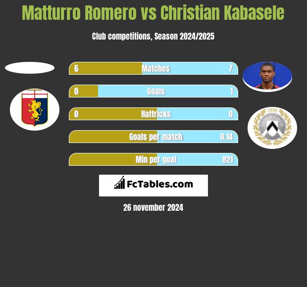 Matturro Romero vs Christian Kabasele h2h player stats