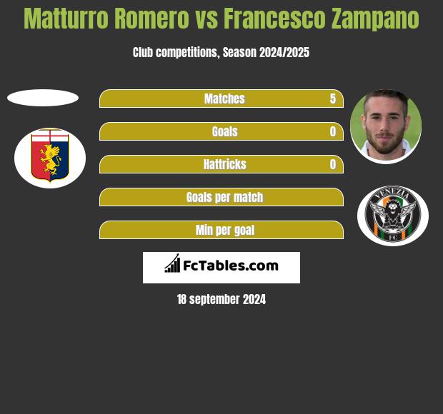 Matturro Romero vs Francesco Zampano h2h player stats