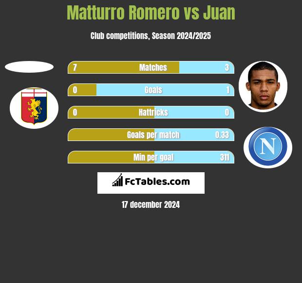 Matturro Romero vs Juan h2h player stats