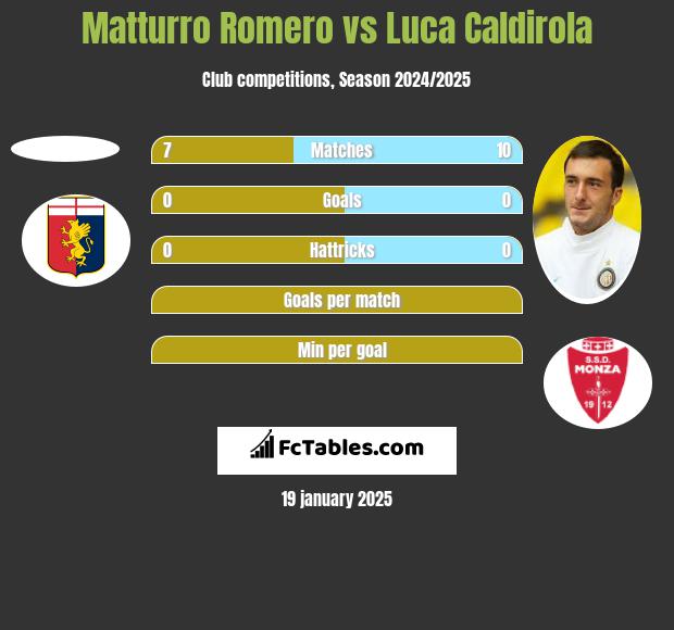 Matturro Romero vs Luca Caldirola h2h player stats