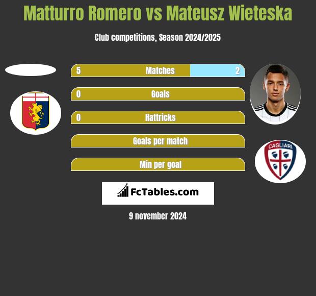 Matturro Romero vs Mateusz Wieteska h2h player stats